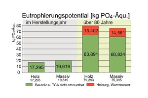  Abb. 7: Einleitung von Nährstoffen in die Gewässer 