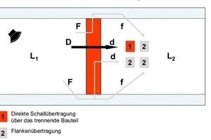  Übertragungswege des Luftschalls zwischen Räumen: Zu dem Direktübertragungsweg des Trennbauteils (schwarz) addieren sich jeweils drei Nebenübertragungswege (grau) an jedem einzelnen der vier Flankenbauteile 