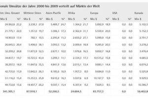  Abb. 4. USA: Internationale Umsätze 2000-2009, Quelle: ENR 2001-2010(*) Die prozentualen Angaben beziehen sich auf die Leistung aller betrachteter Länder, in gegebenem Jahr, in der jeweiligen Region  