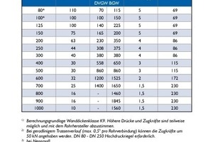  Tabelle 1: Zulässige Einschubkräfte nach DVGW-Arbeitsblatt GW320-1 von Rohren aus duktilem Gusseisen 