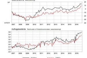  Bauhauptgewerbe Deutschland, Quelle: ifo-Institut 