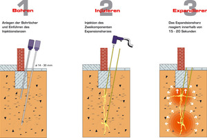  Schematische Darstellung der Tiefeninjektionsmethode 