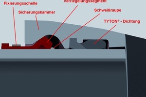  Aufbau der BLS/VRS-T Verbindung DN 900 mit Fixierungsschelle für grabenlosen Einbau 