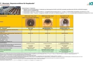  Tabelle 3: Ergebnisse des IKT - Warentests „Reparaturverfahren für Hauptkanäle“ – InnenmanschettenFoto und Tabellen: IKT 