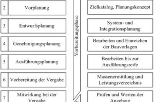  Abbildung 1: Leistungsphasen nach HOAI 