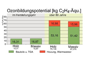  Abb. 9: Bodennahe Ozonschicht bildender Schadstoffausstoß 