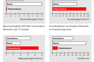  Eigenschaften verschiedener Werkstoffe für Entwässerungsrinnen 