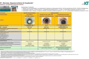  Tabelle 1: Ergebnisse des IKT - Warentests „Reparaturverfahren für Hauptkanäle“ – Injektions- und Spachtel-/Verpressverfahren 