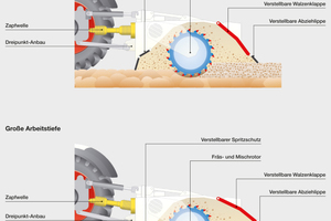  Die Walzenklappe kann präzise an die jeweiligen Erfordernisse – ob geringe oder große Arbeitstiefe – angepasst werden. Dies trägt zur homogenen Mischqualität bei. 