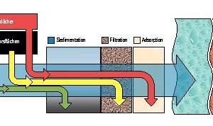  Behandlungspfad für abfließendes Niederschlagswasser mit Hilfe von Sedimentation, Filtration und Adsorption; insbesondere, wenn in ein schutzwürdiges Oberflächengewässer eingeleitet oder punktuell Richtung Grundwasser versickert wird. Im Substratfilter ViaPlus sind alle 3 Reinigungsstufen integriert 