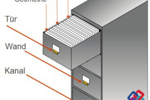  IFC als Datenschema mit genormten Datenfeldern.  