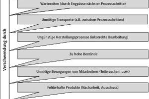  Verschwendung in Prozessen erkennen und beseitigen 