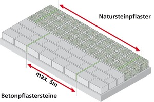  Bewegungsfugenabstände in gebundenen Pflasterdecken in Abhängigkeit vom Pflastersteinmaterial 