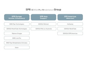  Organisation SPR Group – Überblick über die Firmenstruktur der SPR Gruppe 