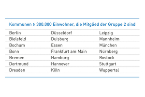  Alle deutschen Kommunen mit mehr als 300.000 Einwohnern sind Mitglied der RAL-Gütegemeinschaft. Allen ist ein Gedanke gemeinsam: Mit ihrem Engagement bekennen sie sich zu ihrer Verantwortung gegenüber dem Kulturgut unterirdische Infrastruktur. 