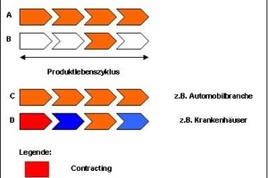  Abb. 2: Mögliche Contractingsegmente für Bauunternehmen 