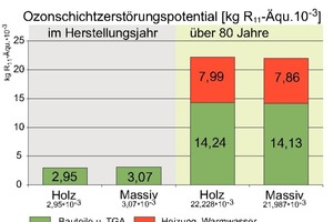  Abb. 8: Bildung Ozonschicht abbauender Schadstoffe 