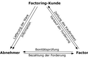  Liquidität, Schutz vor Zahlungsausfällen und Entlastung von Verwaltungsarbeit sind die zentralen Vorteile des Forderungsverkaufs 