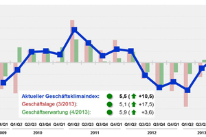  Nachdem der Geschäftsklimaindex im 1. Quartal 2013 seinen bisherigen Tiefpunkt erreichte und sich im 2. Quartal spürbar erholte, verbessert sich dieser im 3. Quartal um weitere 10,5 Punkte auf einen Wert von 5,5 