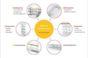  Das Peri Up Gerüstssystem ist von beispielloser Flexiibilität. 