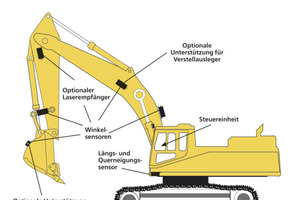  So funktioniert’s - Das GCS600 für Bagger nutzt Winkelsensoren, die zur Bestimmung der Löffelspitze die Längs- und Querneigung des Oberwagens und die Winkel zwischen Ausleger, Stiel und Löffel messen. Die Kontrolleinheit in der Kabine zeigt dem Maschinenführer die Solltiefe und –neigung an. Er ist nicht auf Schätzwerte angewiesen und hat die genaue Löffelposition jederzeit im BlickFotos: Trimble 