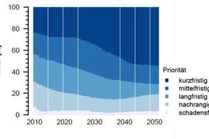  Bild 12: Entwicklung der Zustandsklassen für die kommenden 40 Jahre ab dem Jahr 2010 (Beurteilungszeitpunkt) [11] 