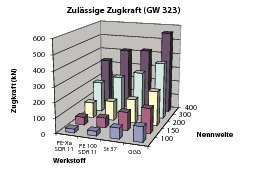  Zulässige Zugkräfte von Rohrleitungen bei den grabenlosen Einbau- und Erneuerungsverfahren 