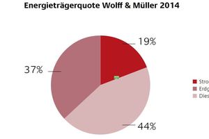  Erdgas, Diesel und Strom sind die wichtigsten Energieträger der Unternehmensgruppe Wolff &amp; Müller. 