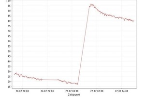  Eine anschauliche Grafik zeigt den Tankfüllstand im Zeitverlauf 