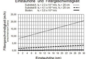  Abb. 2: Einstauverhalten verschiedener Substrate. 