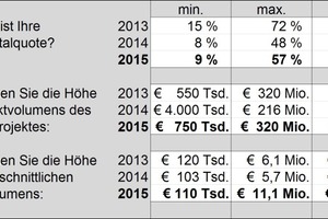  Abb. 7: Eigenkapitalquote der teilnehmenden Bauunternehmen 