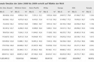  Abb. 2. Europa: Internationale Umsätze 2000-2009, Quelle: ENR 2001-2010(*) Die prozentualen Angaben beziehen sich auf die Leistung aller betrachteter Länder, in gegebenem Jahr, in der jeweiligen Region  