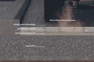  Schematischer Aufbau einer Verkehrsfläche mit wasserdurchlässigem Flächenbelag. Entscheidend für eine dauerhafte Versickerung des Oberflächenabflusses und für das zusätzliche Rückhalten der Schadstoffe sind das Material und die Abmessungen von Fuge und Bettung. 