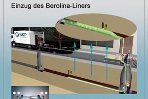  oben: 1 Überblicksdarstellung des Einzug des Berolina Linerslinks: 2 Einbau des PackersAbbildungen: Berolina 