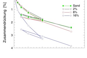  Drucksetzungslinien für die Sandprobe und verschiedene Mischproben 