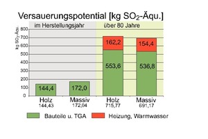  Abb. 6: Ausbildung säurehaltiger Luftschadstoffe 