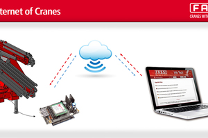  Das System IOC – Internet der Krane ermöglicht eine dezidierte Analyse des Maschineneinsatzes. 