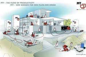  v.l.n.r.: Noe-Schaltechnik: Beim Bau des Gewerbehofes Laim konnte Noeboard seine Produktvorteile voll ausspielenIm Stile einer Großbaustelle stellt PFT auf dem Freigelände ausIm zukunftsweisenden Design komplett überarbeitet: Mobilbagger TW110 von Terex 