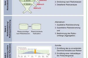  Schritte aus dem Risiko. In drei Stufen lassen sich Risiken für Bauunternehmer besser beherschen. 