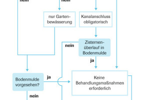  Entscheidungsdiagramm zum Umgang mit Regenabflüssen von Dach- und Fassadenflächen aus Metall 