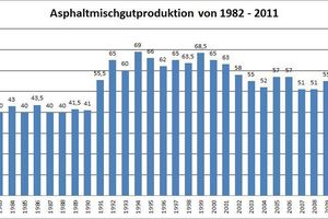  Gesamtübersicht der Asphaltmischgutproduktion in den Jahren 1982 bis 2011 