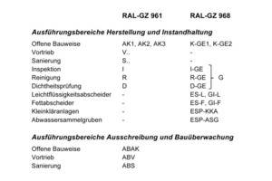  Beurteilungsgruppen Gütesicherung Kanalbau und Gütesicherung GrundstücksentwässerungAbbildungen: Gütegemeinschaft Grundstücksentwässerung 