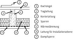  Abbildung 4: Dachaufbau mit Zwischensparrendämmung 