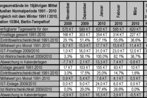  Tab. 2: Vergleich der Witterungsumstände im 19jährigen Mittel mit dem Winter 2009 / 2010, Station 10384 Berlin-Tempelhof (Eigene Auswertung der Tageswerte des DWD, www.dwd.de, 26.04.2010) 