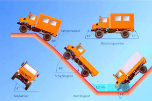  3 Sicher auf jedem Terrain: Der Unimog überzeugt im Gelände durch seinen großen Böschungswinkel, seine hohe Steig- und Watfähigkeit sowie seinen Kippwinkel von bis zu 38 GradIllustration: Daimler AG Produktbereich Sonderfahrzeuge 