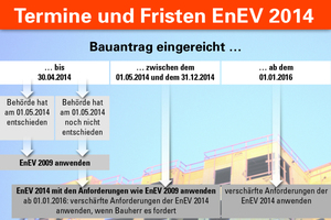  Abb. 1: Zusammenstellung der Übergangszeit bis zum Inkrafttreten der neuen EnEV-Verschärfungen im Januar 2016. 
