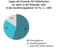  Entstehen die Fehlerkosten in der Planungs- oder Ausführungsphase 