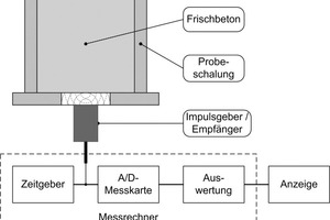  USM misst am tatsächlich angelieferten Beton: Keine Messabweichungen 