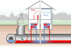  Wird im Sommer Kühlleistung benötigt, dann wird aus der Wärmepumpe eine Kältemaschine und aus dem Abwasser eine „Kältequelle“. 