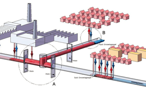  Der Kanal als Wärmenetz mit Wehrtürmen zur Abwasserstromsteuerung. Überschüssige Energie aus gewerblichen Prozessen wird über Wärmetauscher in das Kanalnetz eingeleitet, transportiert und stromabwärts wieder zum Heizen von Gebäuden entnommen. 